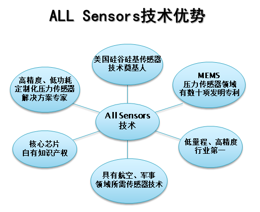 All Sensors 压力传感器